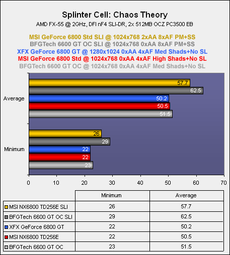 NVIDIA's SLI: Part 3 - 6800 & 6600 GT Splinter Cell: Chaos Theory