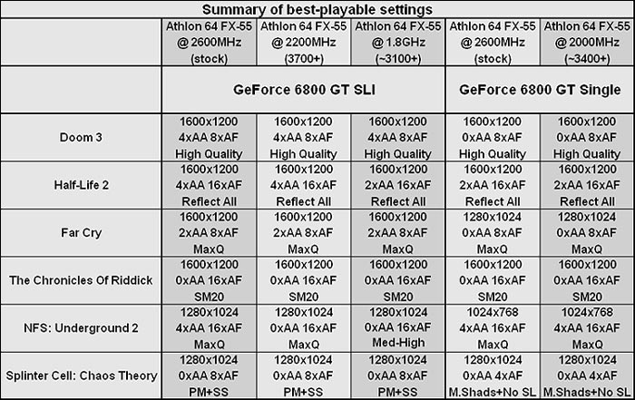 NVIDIA's SLI Pt. 4: CPU selection Summary of Best-Playable Settings