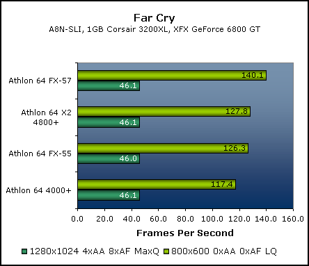 AMD Athlon 64 FX-57 System Setup & Gaming Performance