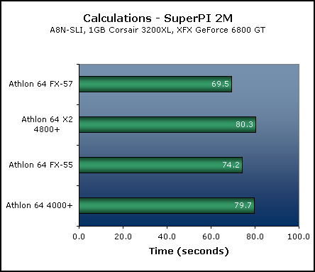 AMD Athlon 64 FX-57 General Performance
