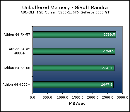 AMD Athlon 64 FX-57 General Performance