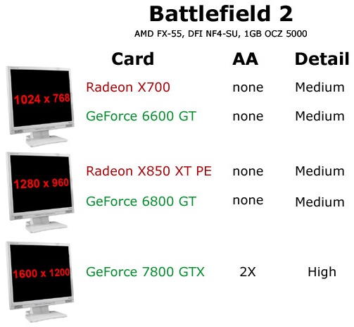 Battlefield 2: Graphics and Gameplay Benchmarks