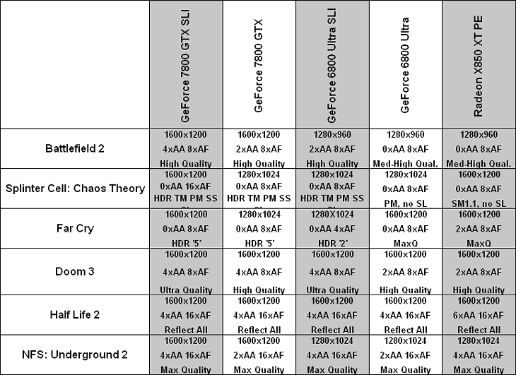 NVIDIA's GeForce 7800 GTX Summary of Best-Playable Settings