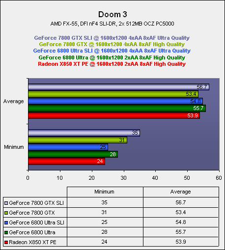 NVIDIA's GeForce 7800 GTX Doom 3