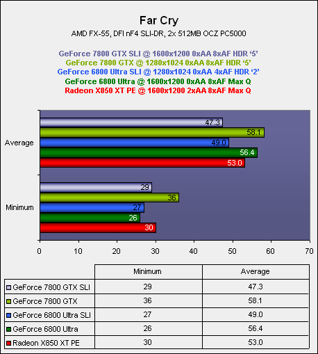 NVIDIA's GeForce 7800 GTX Far Cry