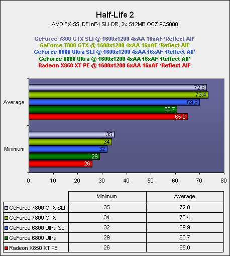 NVIDIA's GeForce 7800 GTX Half-Life 2