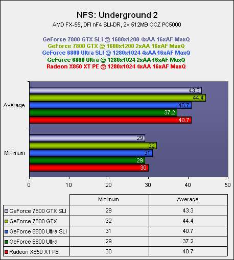 NVIDIA's GeForce 7800 GTX NFS: Underground 2