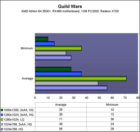 Guild Wars Benchmarks
