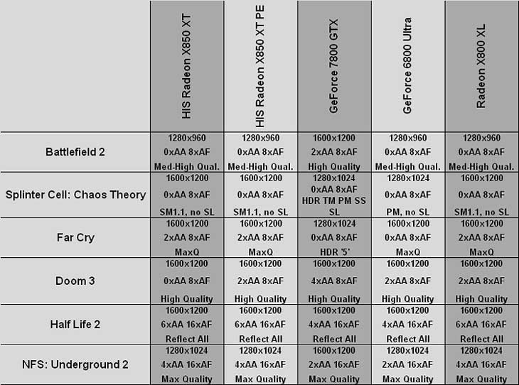 HIS Radeon X850XT IceQ II Turbo Summary of Best-Playable Settings