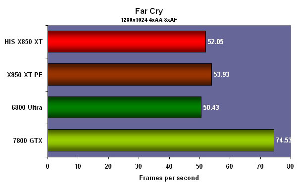 HIS Radeon X850XT IceQ II Turbo Apples to Apples