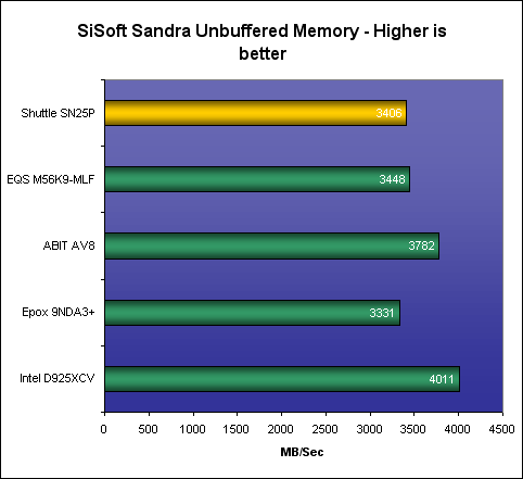 Shuttle SN25P General Performance