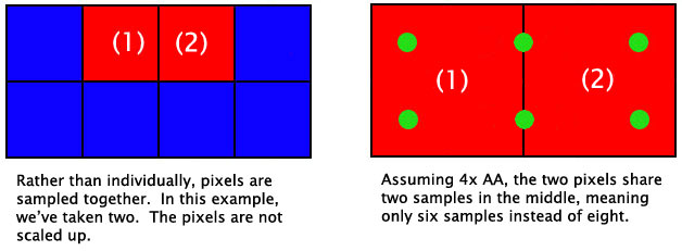 Aliasing and Filtering explained Super-sampling and Multi-sampling