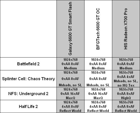 Galaxy GeForce 6600 GT SmartFlash Summary & Apples to Apples