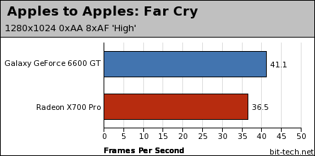 Galaxy GeForce 6600 GT SmartFlash Summary & Apples to Apples