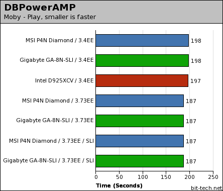 MSI P4N Diamond & Gigabyte GA-8N-SLI General Performance