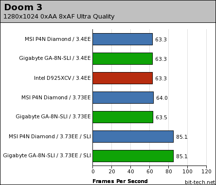 MSI P4N Diamond & Gigabyte GA-8N-SLI High-Detail Gaming Performance