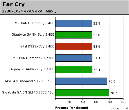 MSI P4N Diamond & Gigabyte GA-8N-SLI High-Detail Gaming Performance