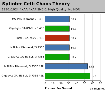 MSI P4N Diamond & Gigabyte GA-8N-SLI High-Detail Gaming Performance