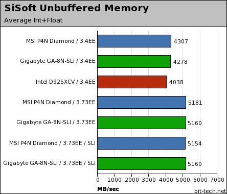 MSI P4N Diamond & Gigabyte GA-8N-SLI General Performance