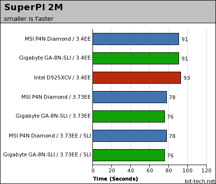 MSI P4N Diamond & Gigabyte GA-8N-SLI General Performance