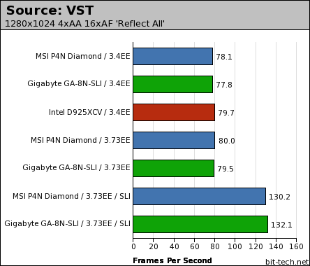 MSI P4N Diamond & Gigabyte GA-8N-SLI High-Detail Gaming Performance