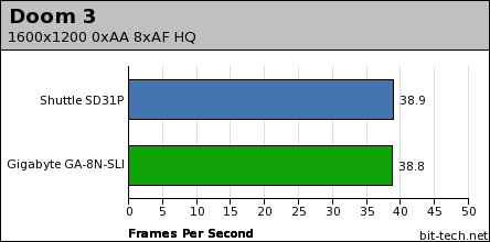 Shuttle SD31P Gaming Performance