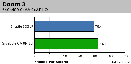Shuttle SD31P Gaming Performance