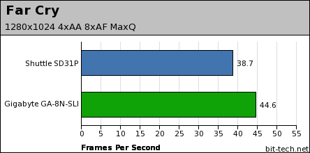 Shuttle SD31P Gaming Performance