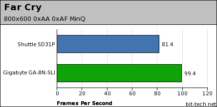 Shuttle SD31P Gaming Performance
