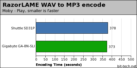 Shuttle SD31P Test Setup & Performance
