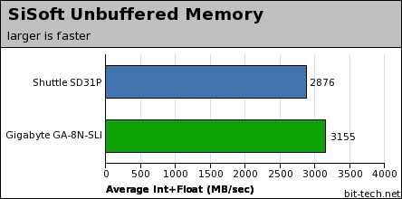 Shuttle SD31P Test Setup & Performance