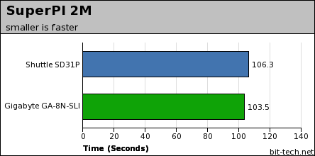 Shuttle SD31P Test Setup & Performance