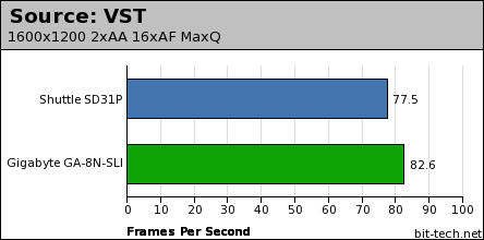 Shuttle SD31P Gaming Performance