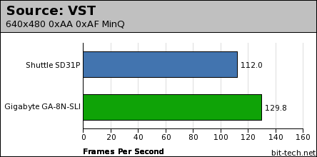 Shuttle SD31P Gaming Performance