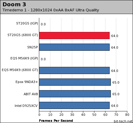 Shuttle ST20G5 Gaming Performance