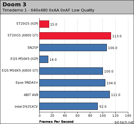 Shuttle ST20G5 Gaming Performance