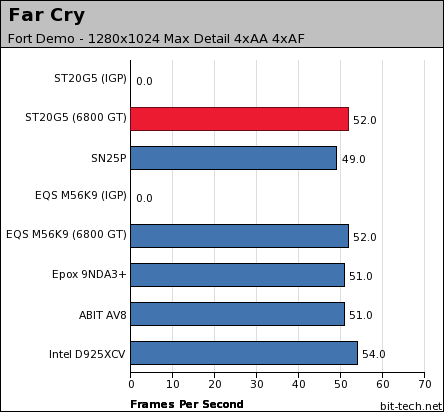 Shuttle ST20G5 Gaming Performance