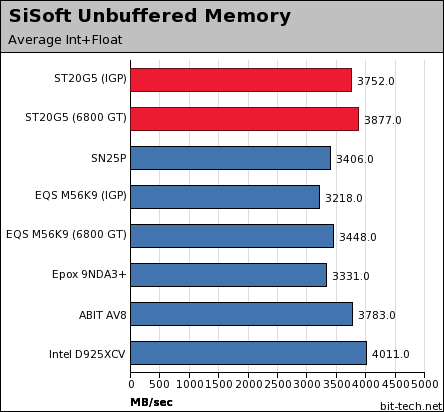 Shuttle ST20G5 Test Setup & General Performance