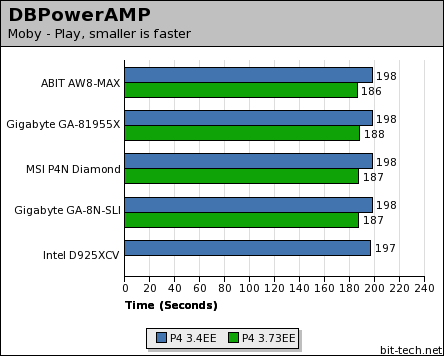 ABIT AW8-MAX & Gigabyte GA-81955X General Performance