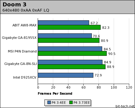 ABIT AW8-MAX & Gigabyte GA-81955X Low Detail Gaming Performance