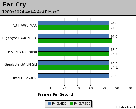 ABIT AW8-MAX & Gigabyte GA-81955X High Detail Gaming Performance