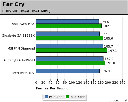 ABIT AW8-MAX & Gigabyte GA-81955X Low Detail Gaming Performance