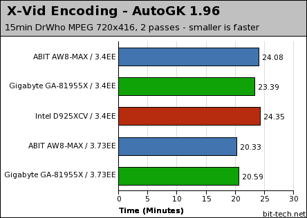 ABIT AW8-MAX & Gigabyte GA-81955X General Performance