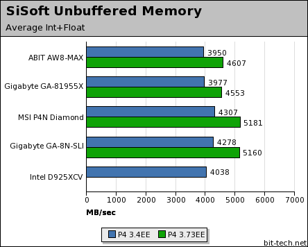 ABIT AW8-MAX & Gigabyte GA-81955X General Performance