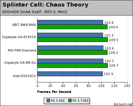 ABIT AW8-MAX & Gigabyte GA-81955X Low Detail Gaming Performance