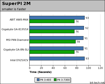 ABIT AW8-MAX & Gigabyte GA-81955X General Performance