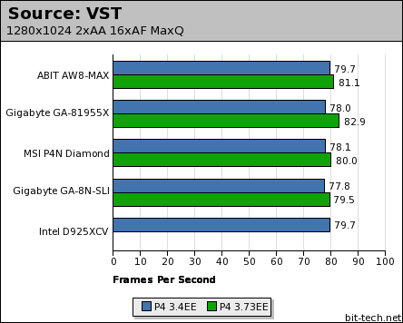 ABIT AW8-MAX & Gigabyte GA-81955X High Detail Gaming Performance