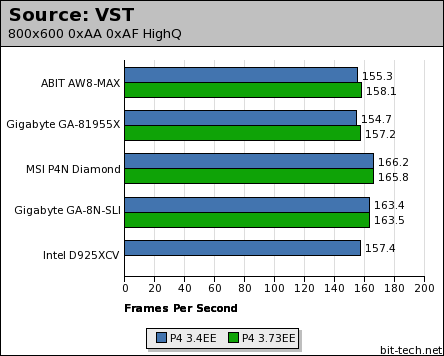 ABIT AW8-MAX & Gigabyte GA-81955X Low Detail Gaming Performance