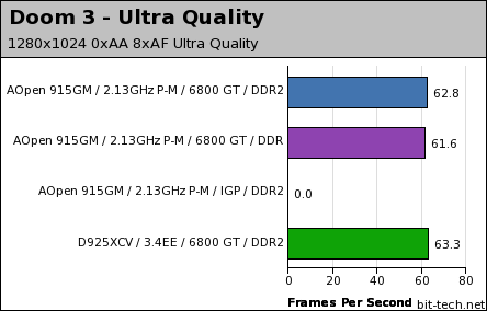 AOpen i915GMm-HFS High Detail Gaming