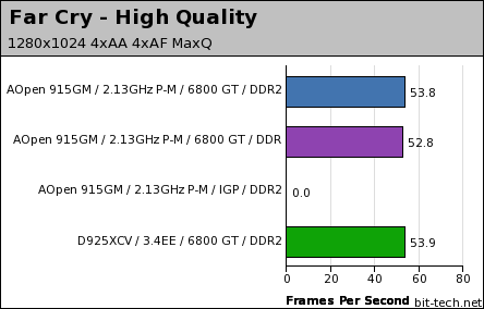 AOpen i915GMm-HFS High Detail Gaming